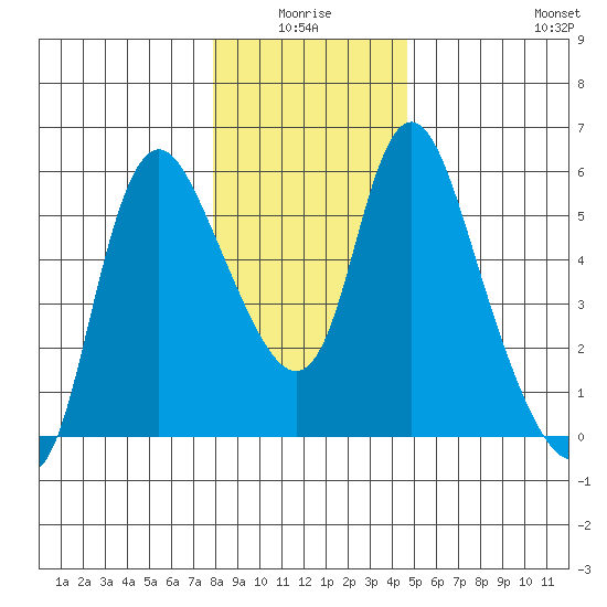 Skamokawa tide chart for Saturday, January 4, 2025