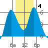 Skamokawa tide chart for Saturday, January 4, 2025