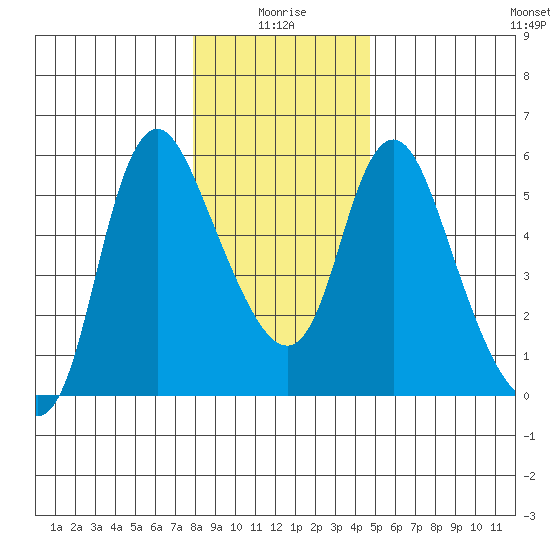 Skamokawa tide chart for Sunday, January 5, 2025