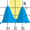 Skamokawa tide chart for Sunday, January 5, 2025
