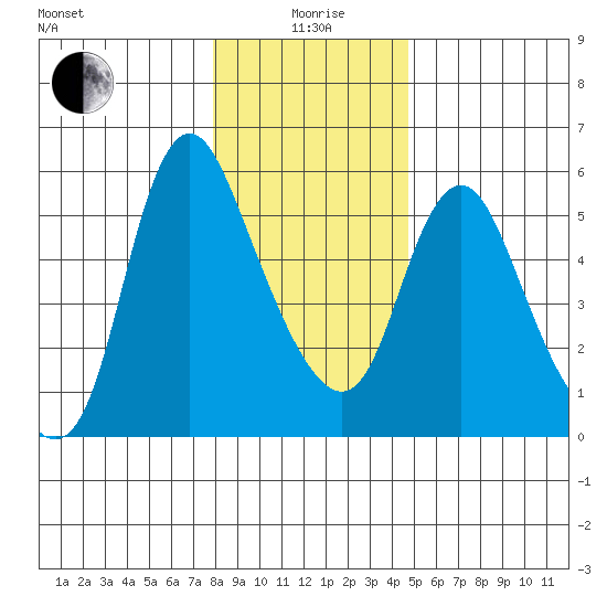 Skamokawa tide chart for Monday, January 6, 2025