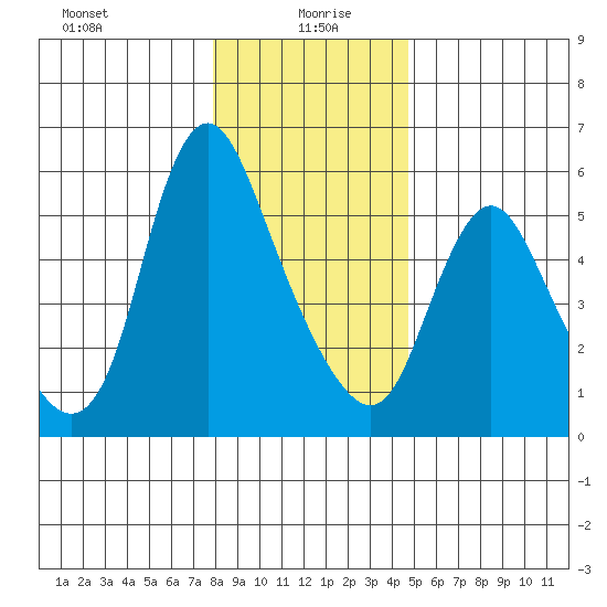 Skamokawa tide chart for Tuesday, January 7, 2025