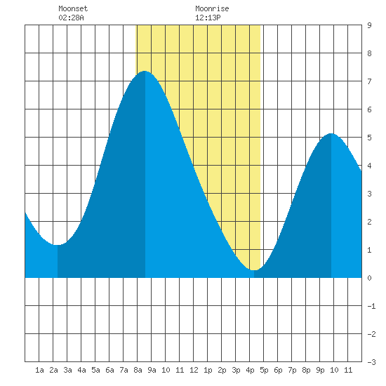 Skamokawa tide chart for Wednesday, January 8, 2025