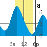 Skamokawa tide chart for Wednesday, January 8, 2025