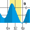 Skamokawa tide chart for Thursday, January 9, 2025