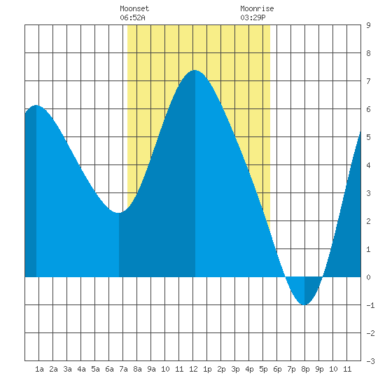 Skamokawa tide chart for Monday, February 10, 2025