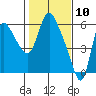 Skamokawa tide chart for Monday, February 10, 2025