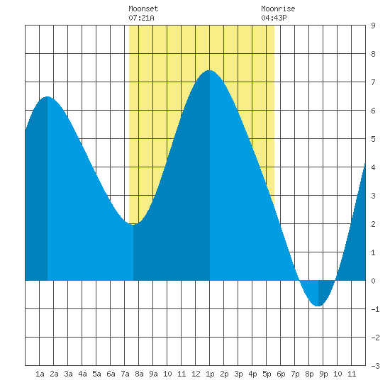 Skamokawa tide chart for Tuesday, February 11, 2025
