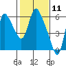 Skamokawa tide chart for Tuesday, February 11, 2025
