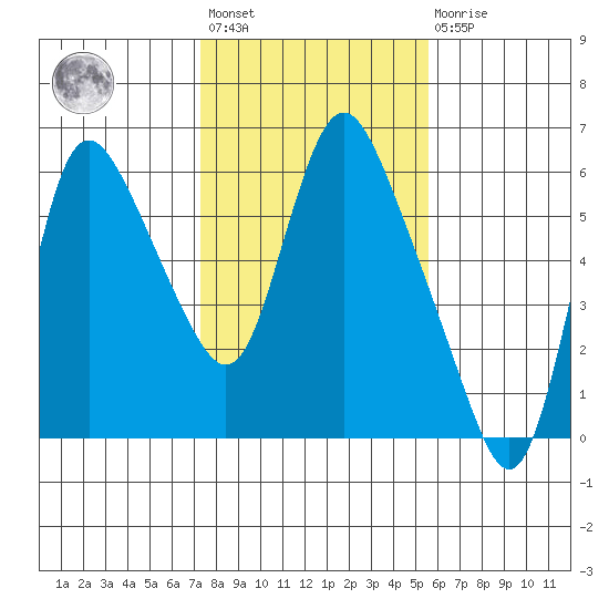 Skamokawa tide chart for Wednesday, February 12, 2025