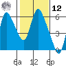 Skamokawa tide chart for Wednesday, February 12, 2025