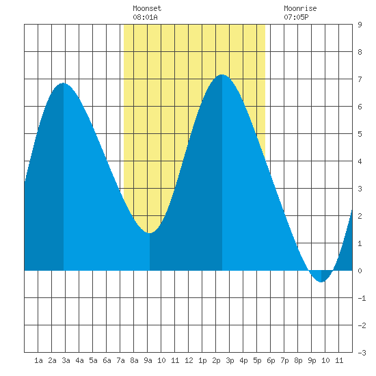 Skamokawa tide chart for Thursday, February 13, 2025