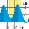 Skamokawa tide chart for Thursday, February 13, 2025