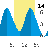 Skamokawa tide chart for Friday, February 14, 2025