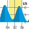 Skamokawa tide chart for Saturday, February 15, 2025