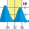 Skamokawa tide chart for Sunday, February 16, 2025