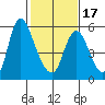 Skamokawa tide chart for Monday, February 17, 2025