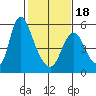 Skamokawa tide chart for Tuesday, February 18, 2025