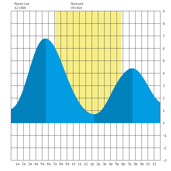 Skamokawa tide chart for Wednesday, February 19, 2025