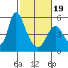 Skamokawa tide chart for Wednesday, February 19, 2025