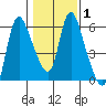 Skamokawa tide chart for Saturday, February 1, 2025