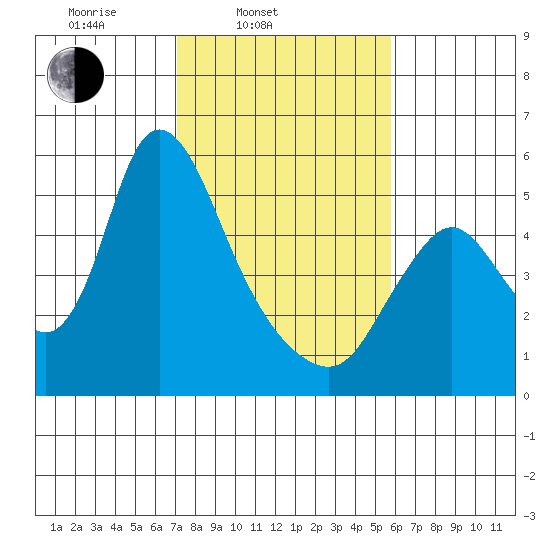 Skamokawa tide chart for Thursday, February 20, 2025