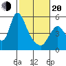 Skamokawa tide chart for Thursday, February 20, 2025