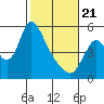 Skamokawa tide chart for Friday, February 21, 2025