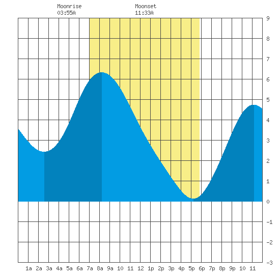 Skamokawa tide chart for Saturday, February 22, 2025
