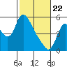 Skamokawa tide chart for Saturday, February 22, 2025