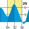 Skamokawa tide chart for Tuesday, February 25, 2025
