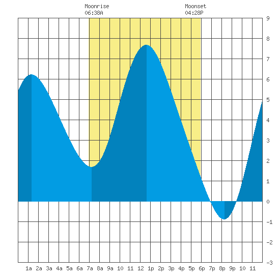 Skamokawa tide chart for Wednesday, February 26, 2025