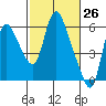 Skamokawa tide chart for Wednesday, February 26, 2025