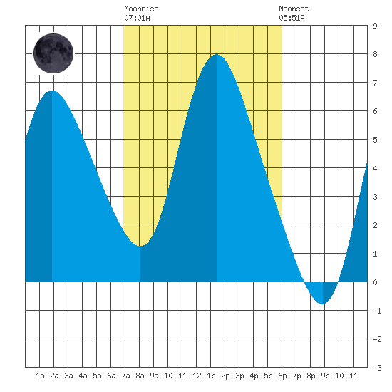 Skamokawa tide chart for Thursday, February 27, 2025