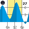 Skamokawa tide chart for Thursday, February 27, 2025