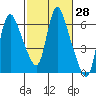 Skamokawa tide chart for Friday, February 28, 2025