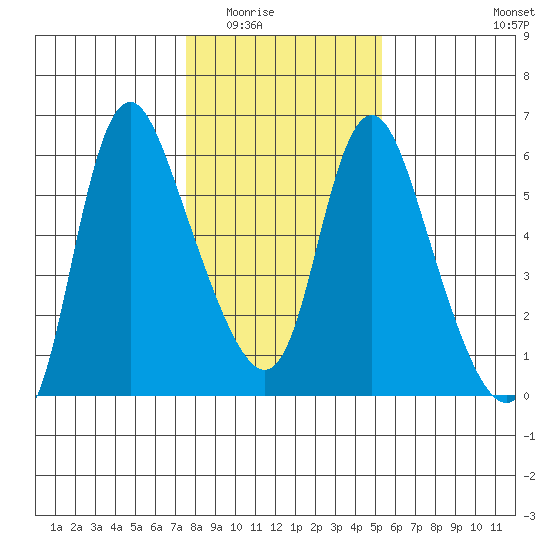 Skamokawa tide chart for Sunday, February 2, 2025
