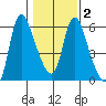 Skamokawa tide chart for Sunday, February 2, 2025