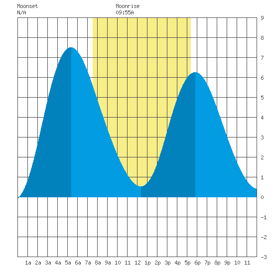 Skamokawa tide chart for Monday, February 3, 2025