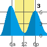 Skamokawa tide chart for Monday, February 3, 2025