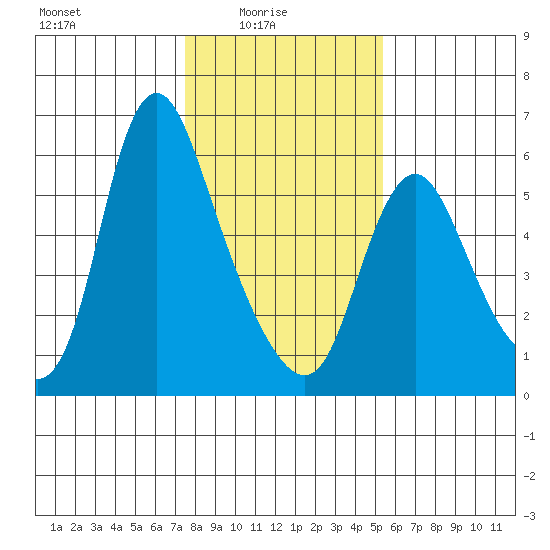 Skamokawa tide chart for Tuesday, February 4, 2025