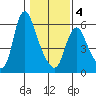 Skamokawa tide chart for Tuesday, February 4, 2025