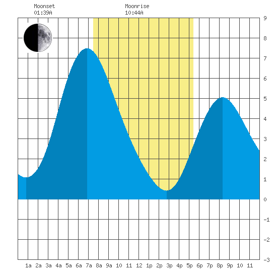 Skamokawa tide chart for Wednesday, February 5, 2025