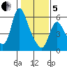 Skamokawa tide chart for Wednesday, February 5, 2025