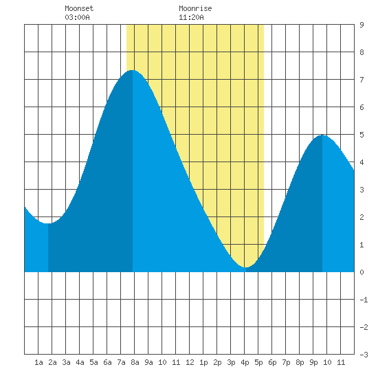 Skamokawa tide chart for Thursday, February 6, 2025