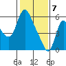 Skamokawa tide chart for Friday, February 7, 2025