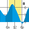 Skamokawa tide chart for Saturday, February 8, 2025