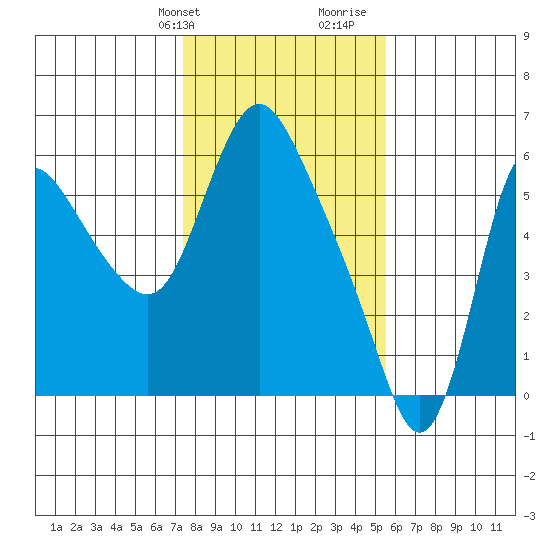 Skamokawa tide chart for Sunday, February 9, 2025