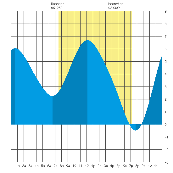 Skamokawa tide chart for Monday, March 10, 2025