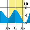 Skamokawa tide chart for Monday, March 10, 2025